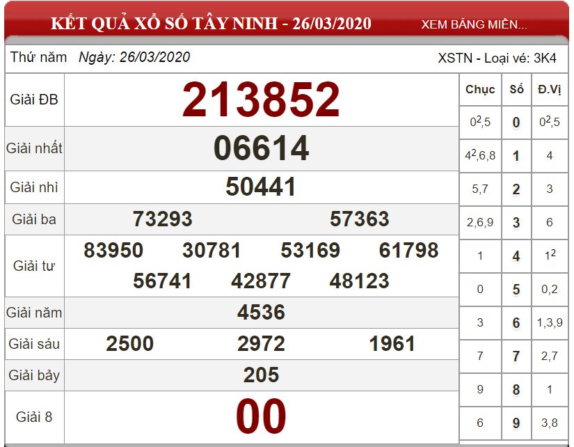 Bảng kết quả xổ số Tây Ninh ngày 26-03-2020