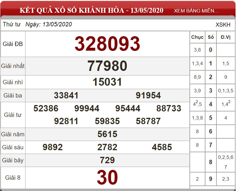 Bảng kết quả xổ số Khánh Hòa ngày 13-05-2020