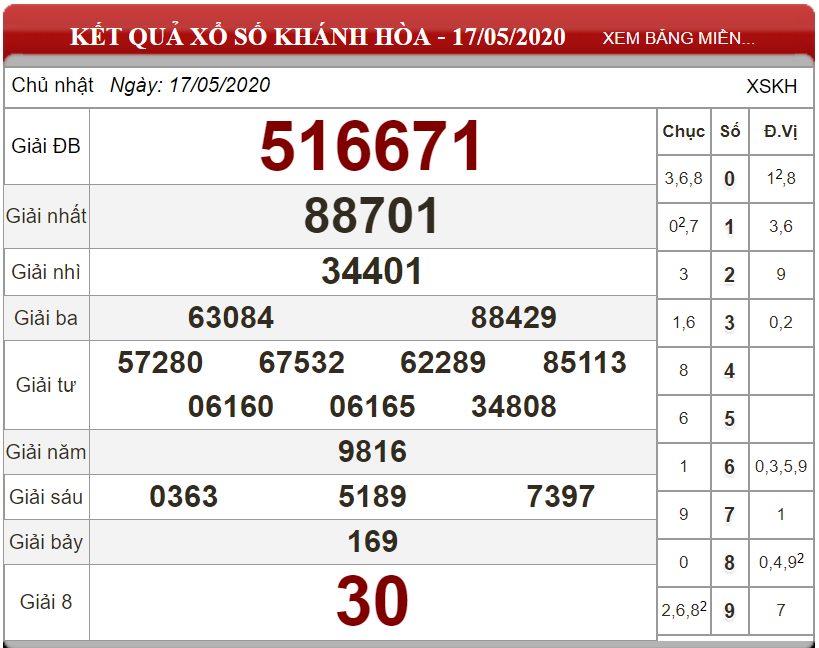 Bảng kết quả xổ số Khánh Hòa ngày 17-05-2020