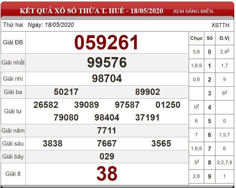 Bảng kết quả xổ số Thừa T. Huế ngày 18-05-2020