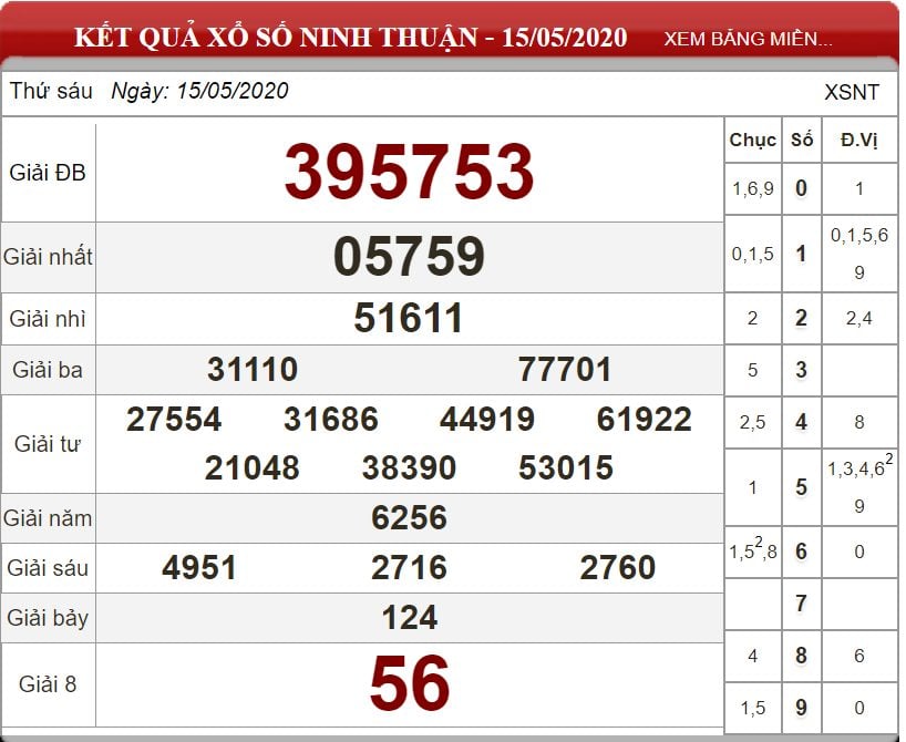 Bảng kết quả xổ số Ninh Thuận ngày 15-05-2020