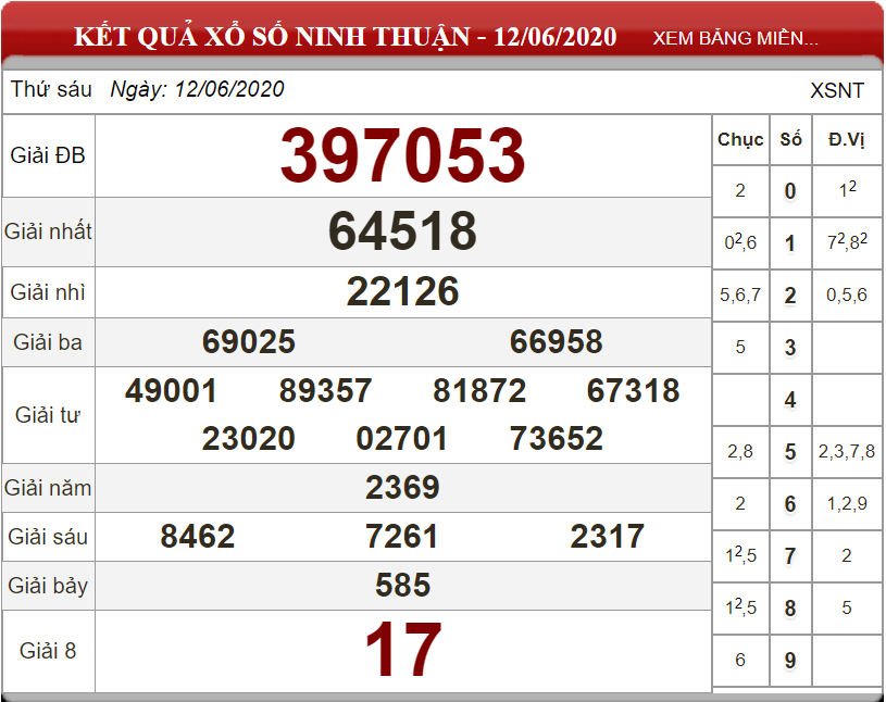 Bảng kết quả xổ số Ninh Thuận ngày 12-06-2020