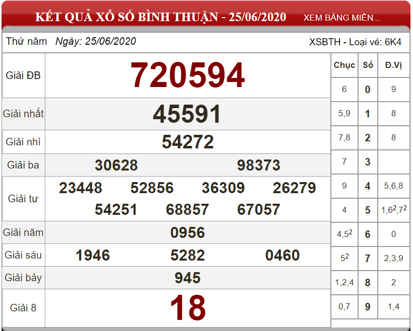 Bảng kết quả xổ số Bình Thuận ngày 25-06-2020