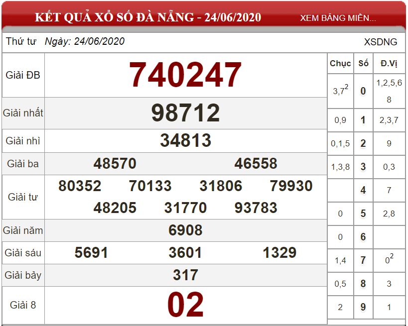 Bảng kết quả xổ số Đà Nẵng ngày 24-06-2020