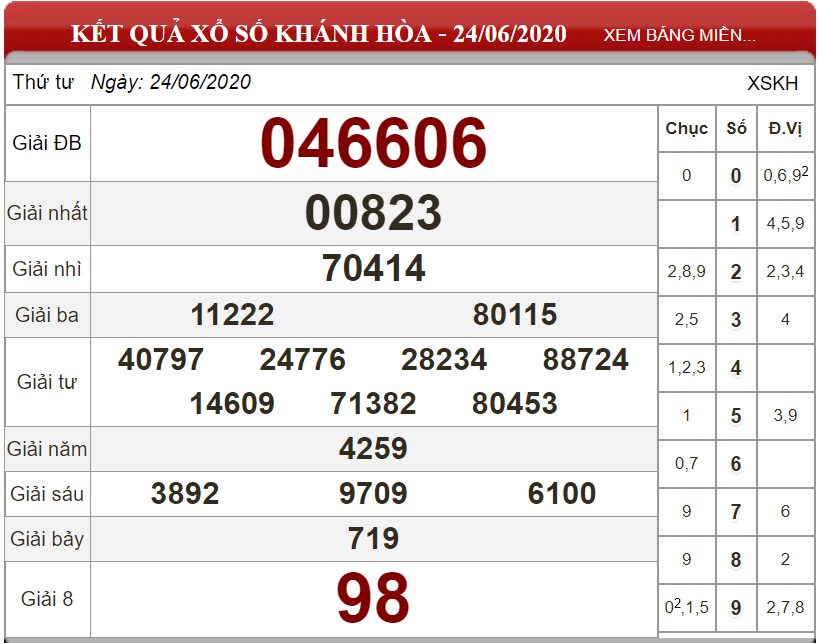 Bảng kết quả xổ số Khánh Hòa ngày 24-06-2020