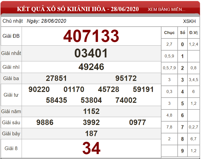Bảng kết quả xổ số Khánh Hòa ngày 28-06-2020