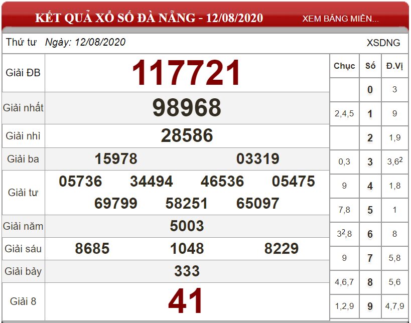 Bảng kết quả xổ số Đà Nẵng ngày 12-08-2020