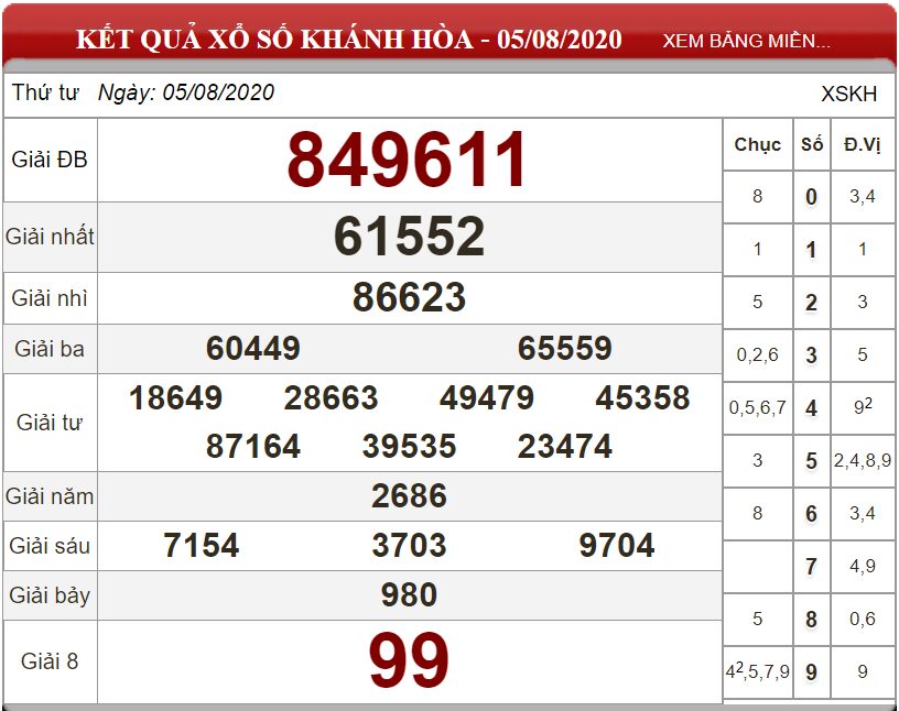 Bảng kết quả xổ số Khánh Hòa ngày 05-08-2020