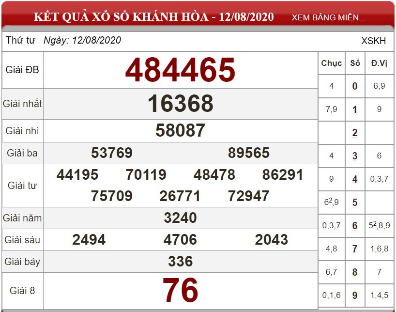 Bảng kết quả xổ số Khánh Hòa ngày 12-08-2020