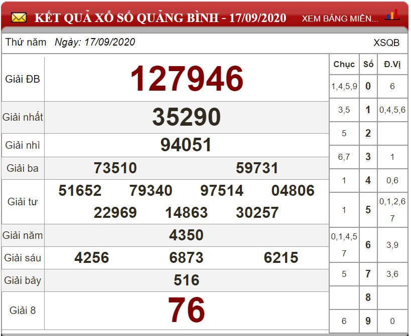 Bảng kết quả xổ số Quảng Bình ngày 17-09-2020