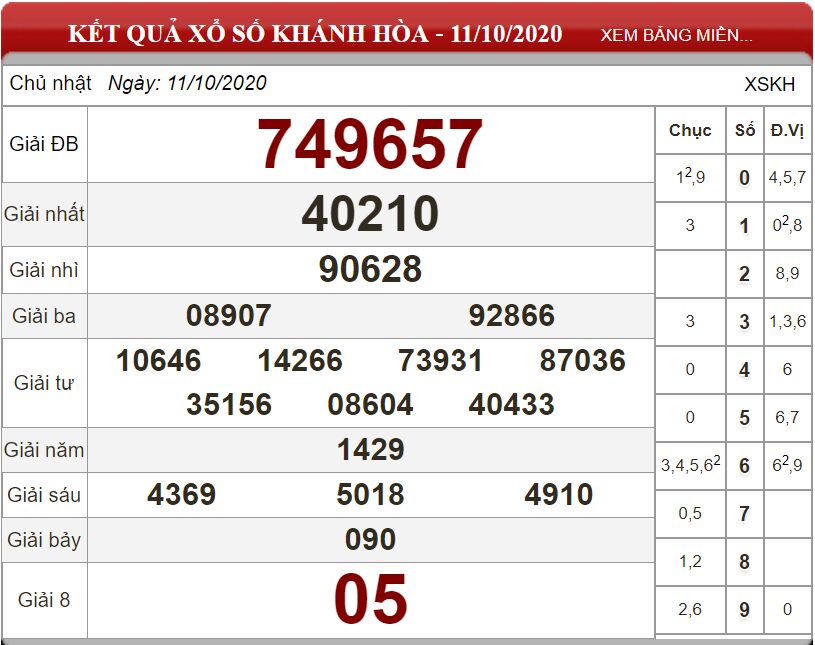 Bảng kết quả xổ số Khánh Hòa ngày 11-10-2020