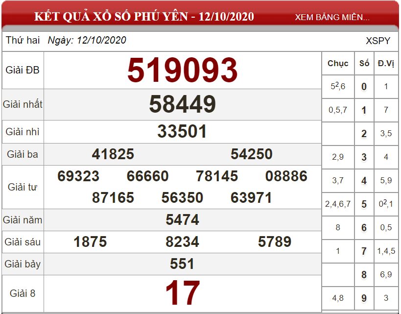 Bảng kết quả xổ số Phú Yên ngày 12-10-2020