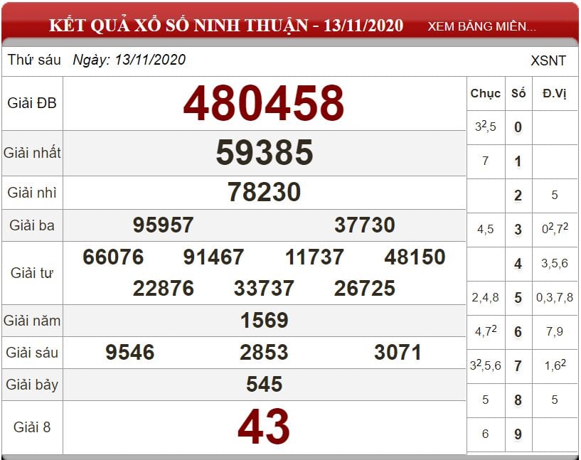 Bảng kết quả xổ số Ninh Thuận ngày 13-11-2020