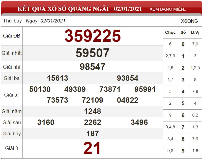 Bảng kết quả xổ số Quảng Ngãi ngày 02-01-2021