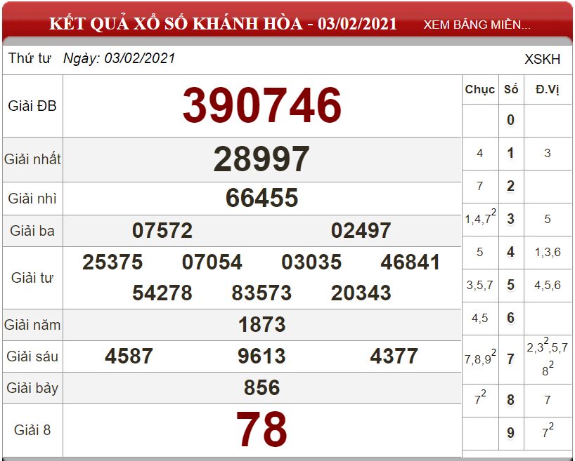 Bảng kết quả xổ số Khánh Hòa ngày 03-02-2021