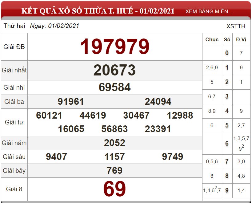 Bảng kết quả xổ số Thừa T.Huế ngày 01-02-2021