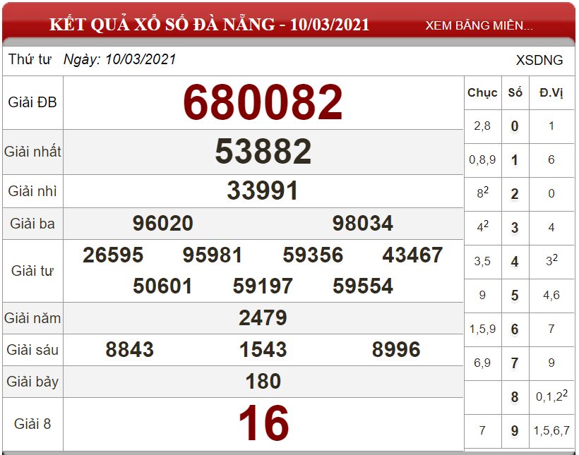 Bảng kết quả xổ số Đà Nẵng ngày 10-03-2021