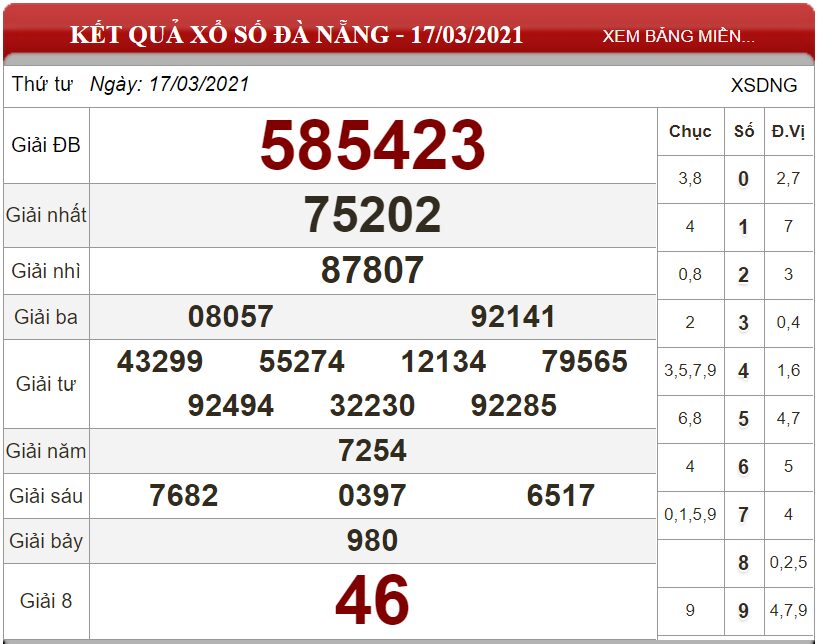 Bảng kết quả xổ số Đà Nẵng ngày 17-03-2021