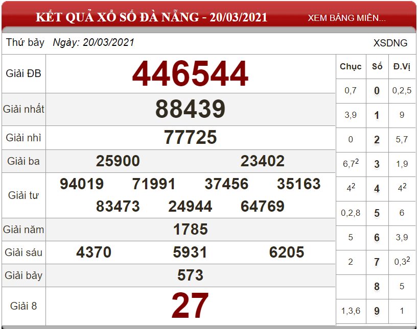 Bảng kết quả xổ số Đà Nẵng ngày 20-03-2021