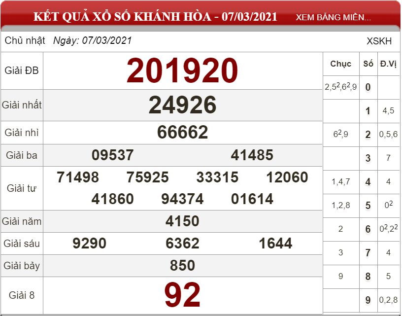 Bảng kết quả xổ số Khánh Hòa ngày 07-03-2021