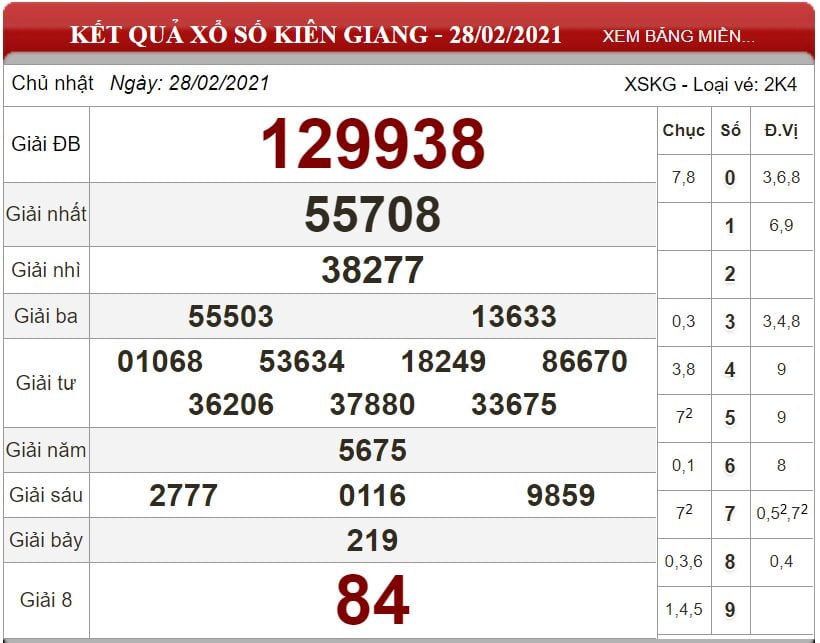 Bảng kết quả xổ số Kiên Giang ngày 28-02-2021