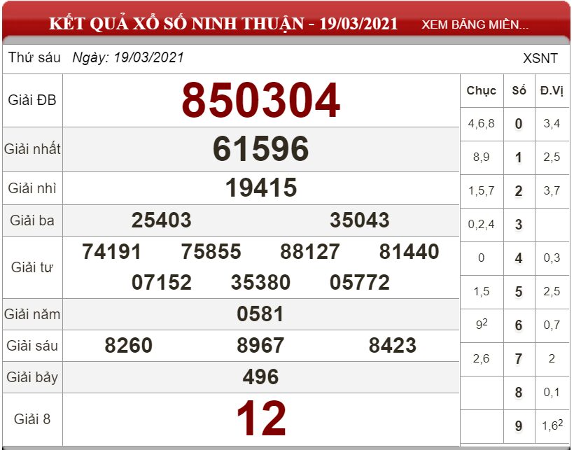 Bảng kết quả xổ số Ninh Thuận ngày 19-03-2021