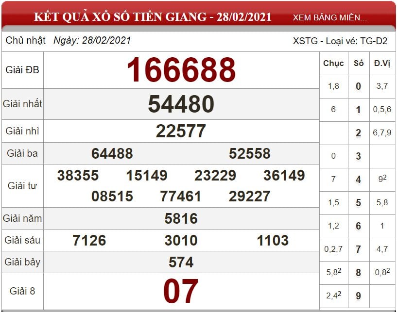 Bảng kết quả xổ số Tiền Giang ngày 28-02-2021