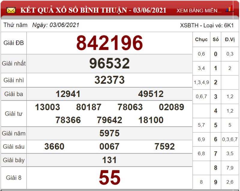 Bảng kết quả xổ số Bình Thuận ngày 03-06-2021