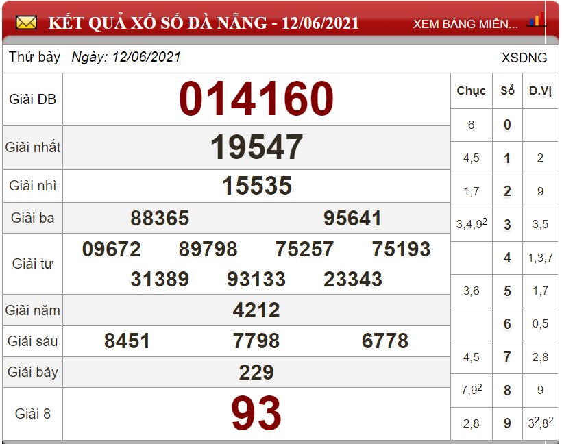 Bảng kết quả xổ số Đà Nẵng ngày 12-06-2021i