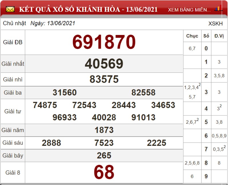 Bảng kết quả xổ số Khánh Hòa ngày 13-06-2021