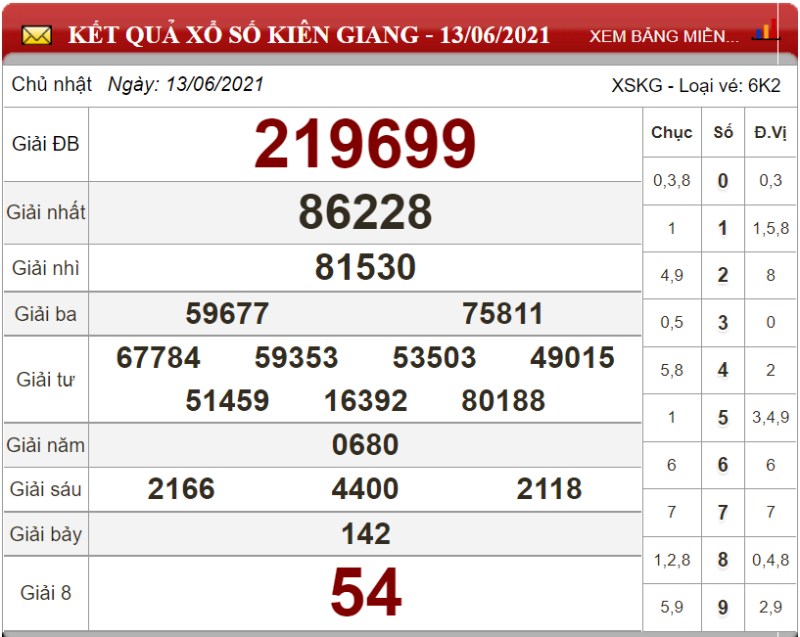 Bảng kết quả xổ số Kiên Giang ngày 13-06-2021