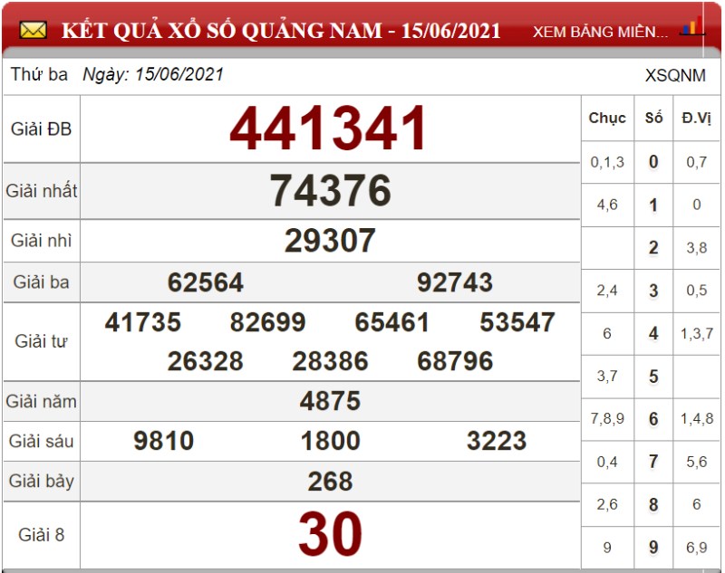 Bảng kết quả xổ số Quảng Nam ngày 15-06-2021