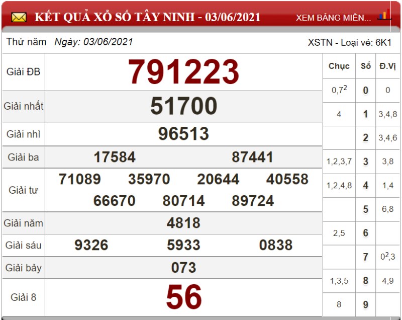 Bảng kết quả xổ số Tây Ninh ngày 03-06-2021