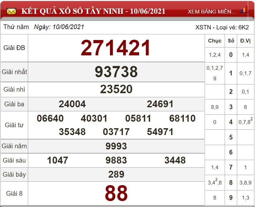 Bảng kết quả xổ số Tây Ninh ngày 10-06-2021