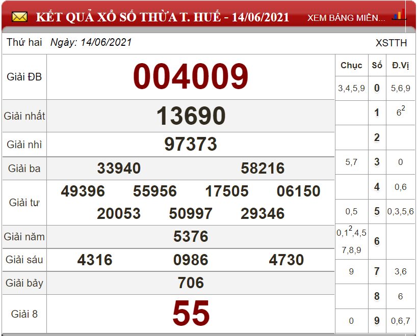 Bảng kết quả xổ số Thừa T.Huế ngày 14-06-2021