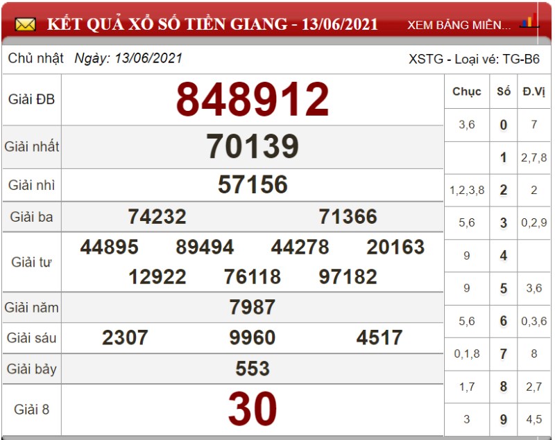 Bảng kết quả xổ số Tiền Giang ngày 13-06-2021