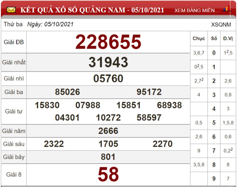 Bảng kết quả xổ số Quảng Nam ngày 05-10-2021