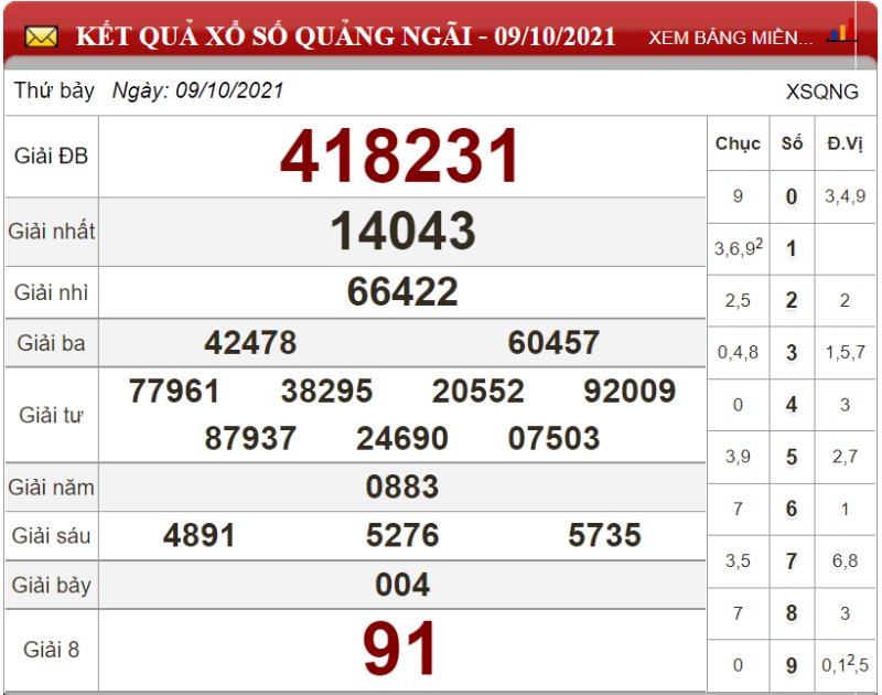 Bảng kết quả xổ số Quảng Ngãi ngày 09-10-2021