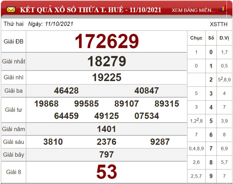 Bảng kết quả xổ số Thừa T.Huế ngày 11-10-2021