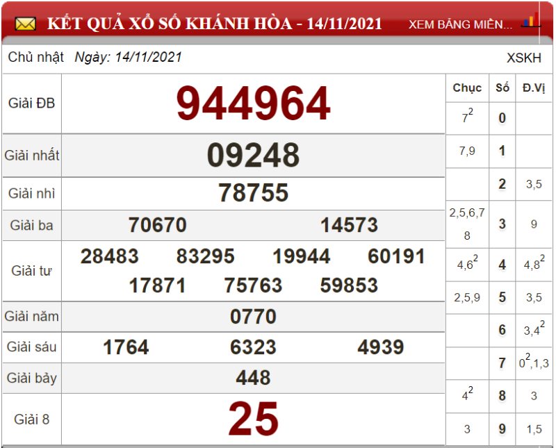 Bảng kết quả xổ số Khánh Hòa ngày 14-11-2021