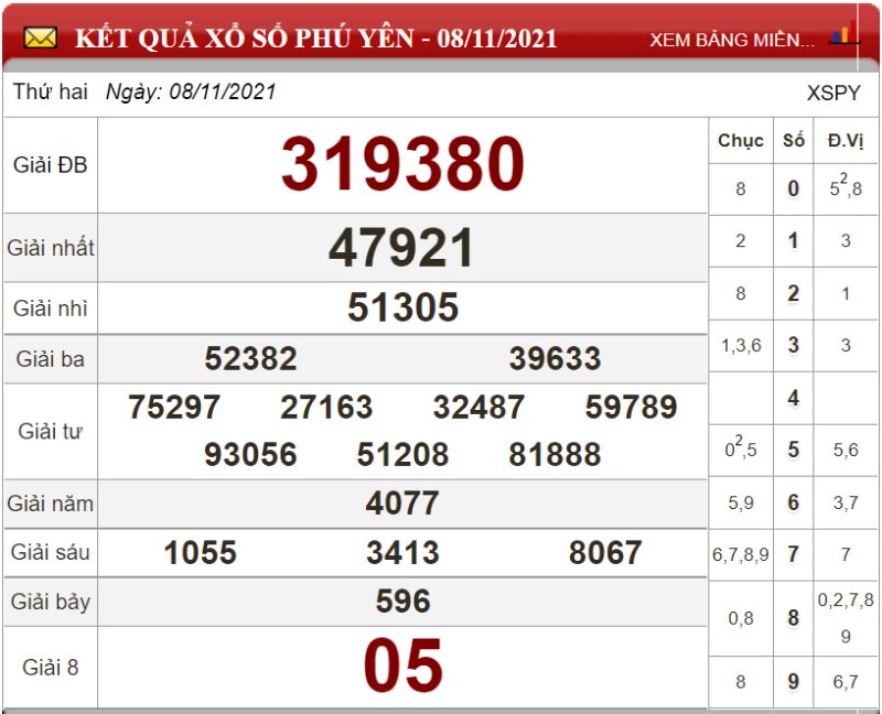 Bảng kết quả xổ số Phú Yên ngày 08-11-2021
