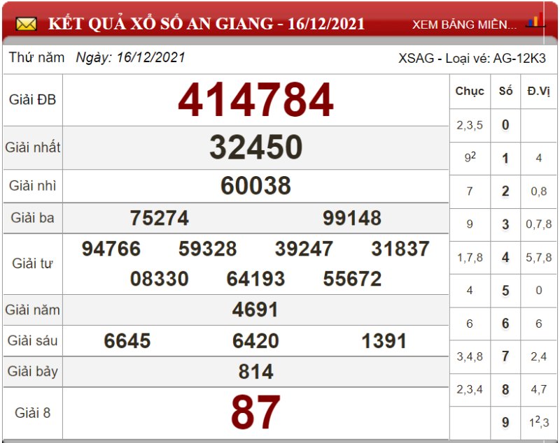 Bảng kết quả xổ số An Giang ngày 16-12-2021
