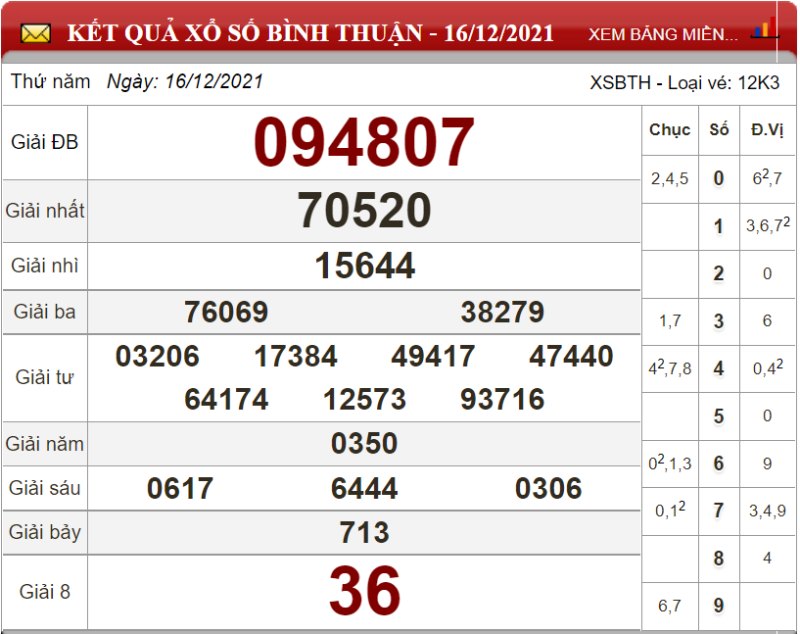 Bảng kết quả xổ số Bình Thuận ngày 16-12-2021