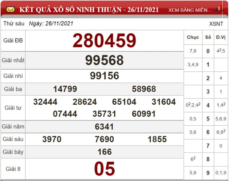 Bảng kết quả xổ số Ninh Thuận ngày 26-11-2021