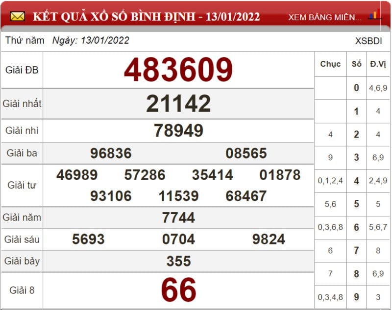 Bảng kết quả xổ số Bình Định ngày 13-01-2022