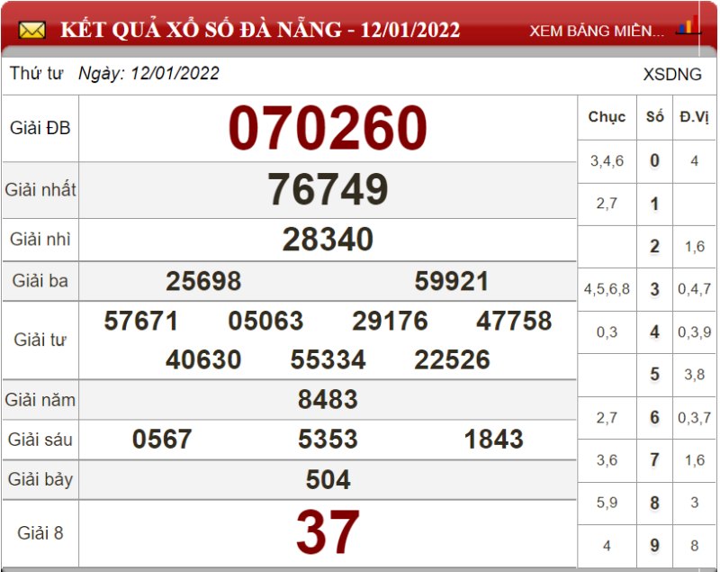Bảng kết quả xổ số Đà Nẵng ngày 12-01-2022