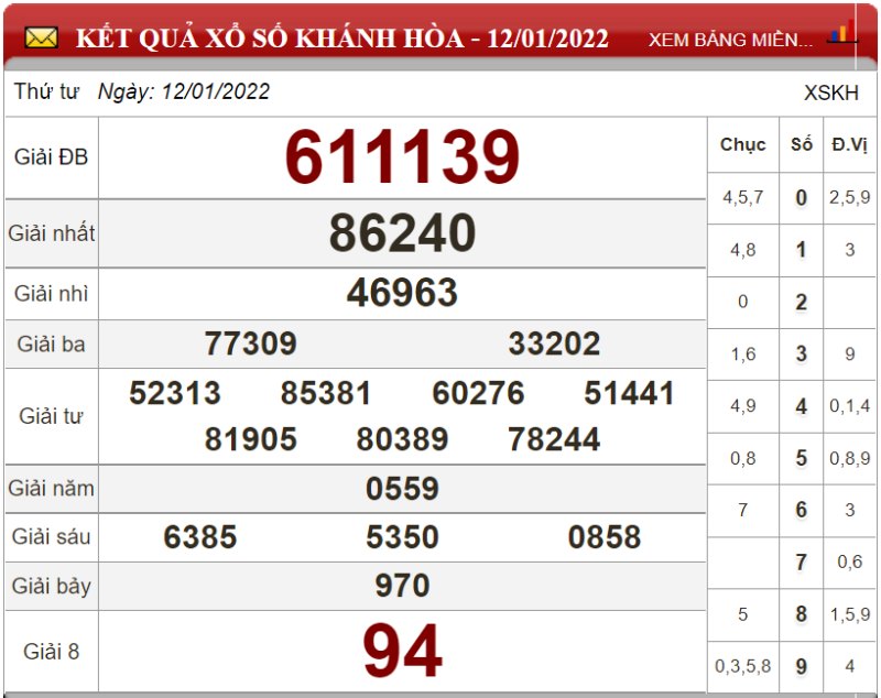 Bảng kết quả xổ số Khánh Hòa ngày 12-01-2022