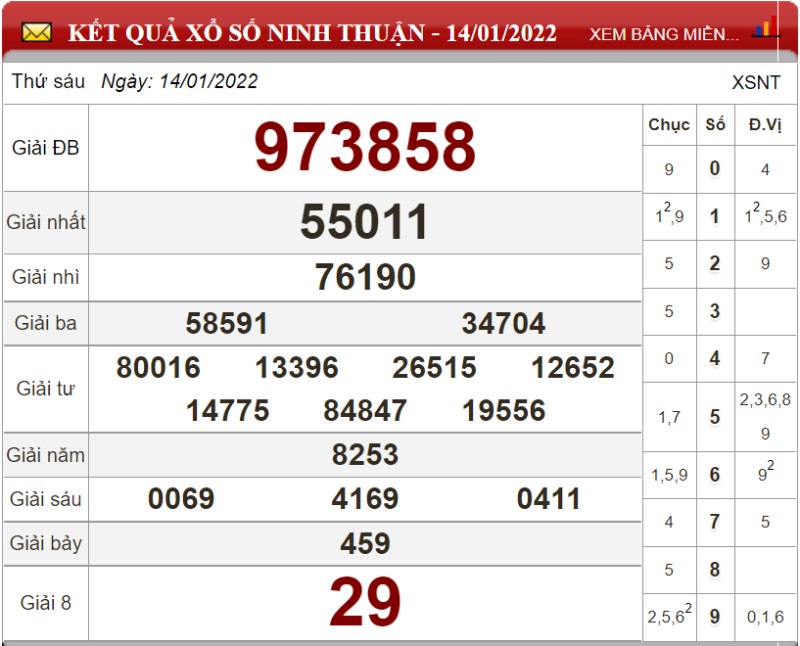 Bảng kết quả xổ số Ninh Thuận ngày 14-01-2022