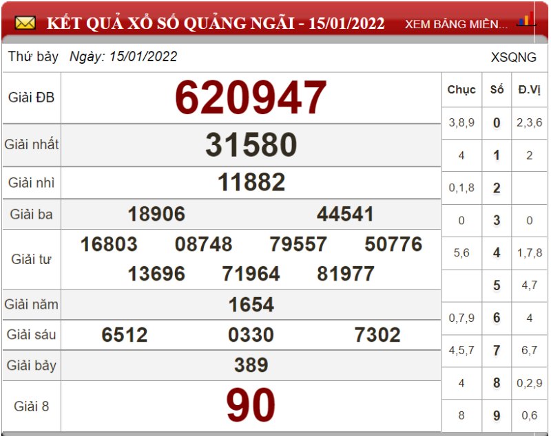 Bảng kết quả xổ số Quảng Ngãi ngày 15-01-2022