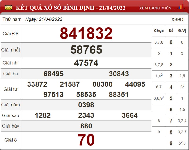Bảng kết quả xổ số Bình Định ngày 21-04-2022